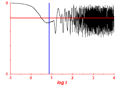 Survival probability log